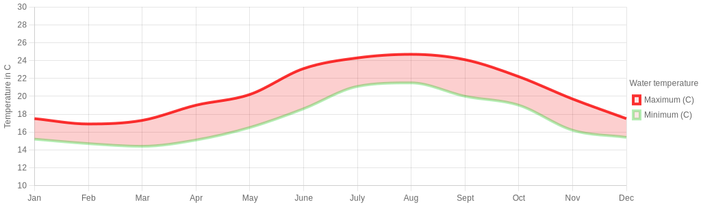 September water temperature for Torrox Spain